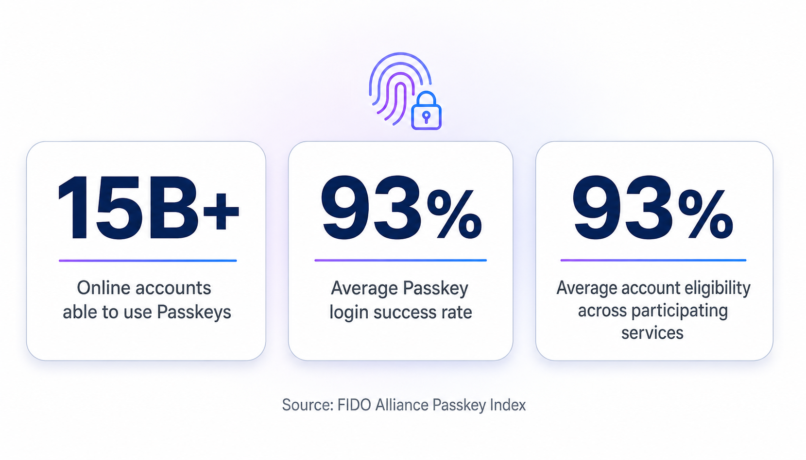 FIDO Passkey Index statistics showing passkey adoption, login success rate, and account eligibility
